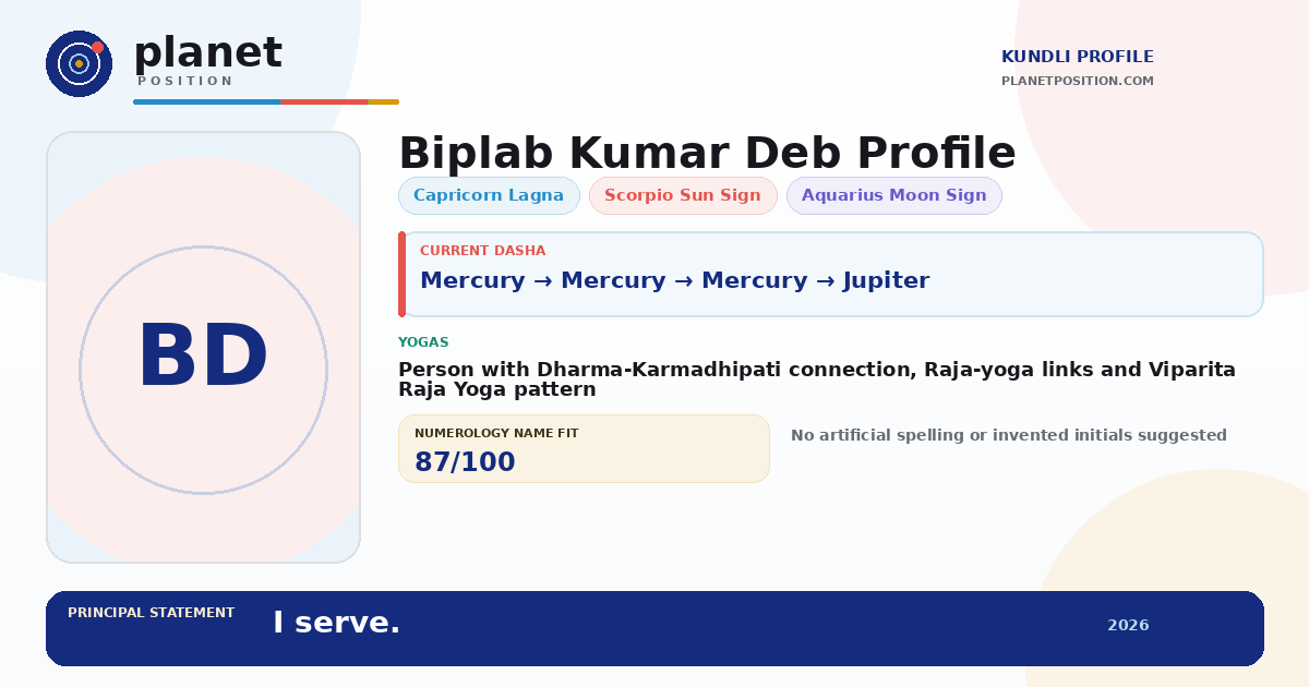 Social sharing preview for Biplab Kumar Deb Kundli