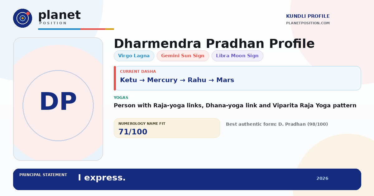 Social sharing preview for Dharmendra Pradhan Kundli