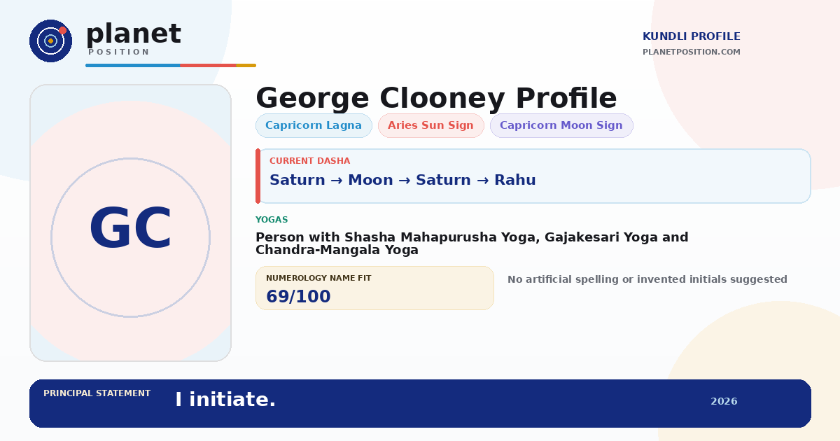 Social sharing preview for George Clooney Kundli