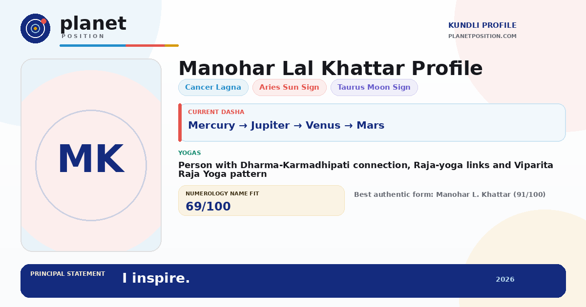 Social sharing preview for Manohar Lal Khattar Kundli