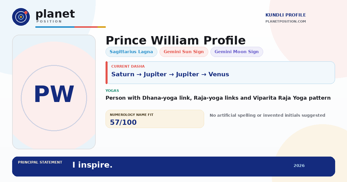 Social sharing preview for Prince William Kundli