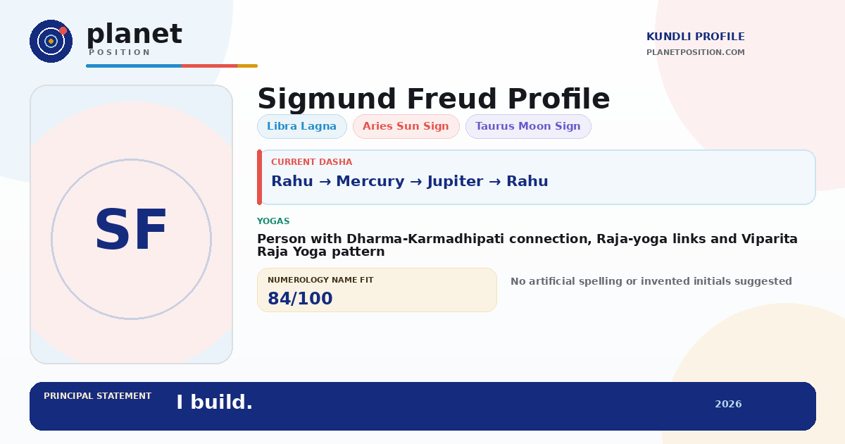 Social sharing preview for Sigmund Freud Kundli