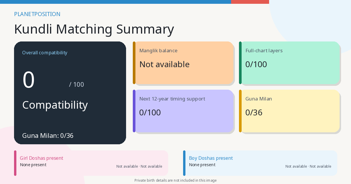 PlanetPosition Kundli matching report with compatibility score, Guna Milan, Manglik balance and active Doshas.