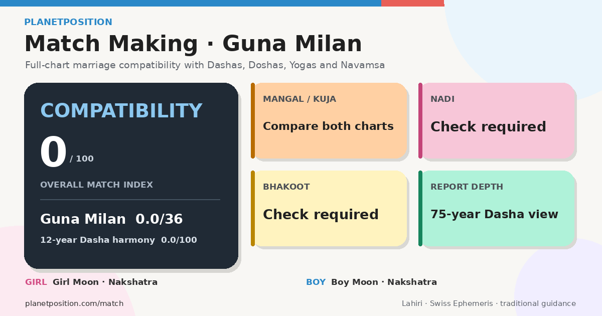PlanetPosition complete Kundli matching with Guna Milan, Manglik balance and Dasha comparison.