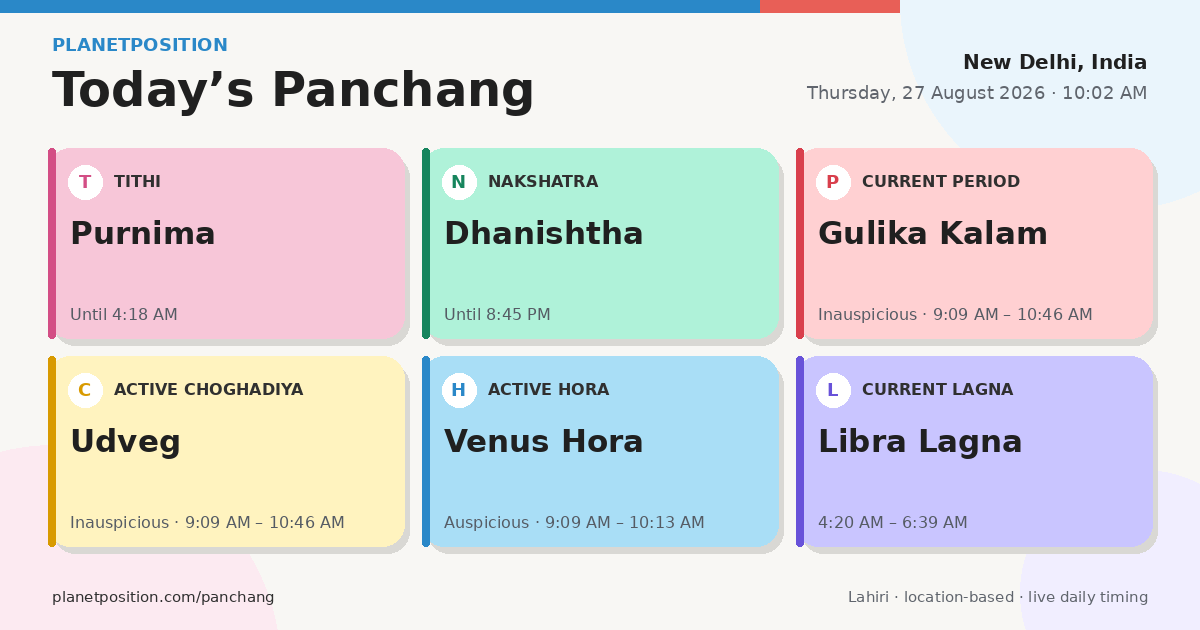 Today's Panchang showing Tithi, Nakshatra, current period, Choghadiya, Hora and Lagna.