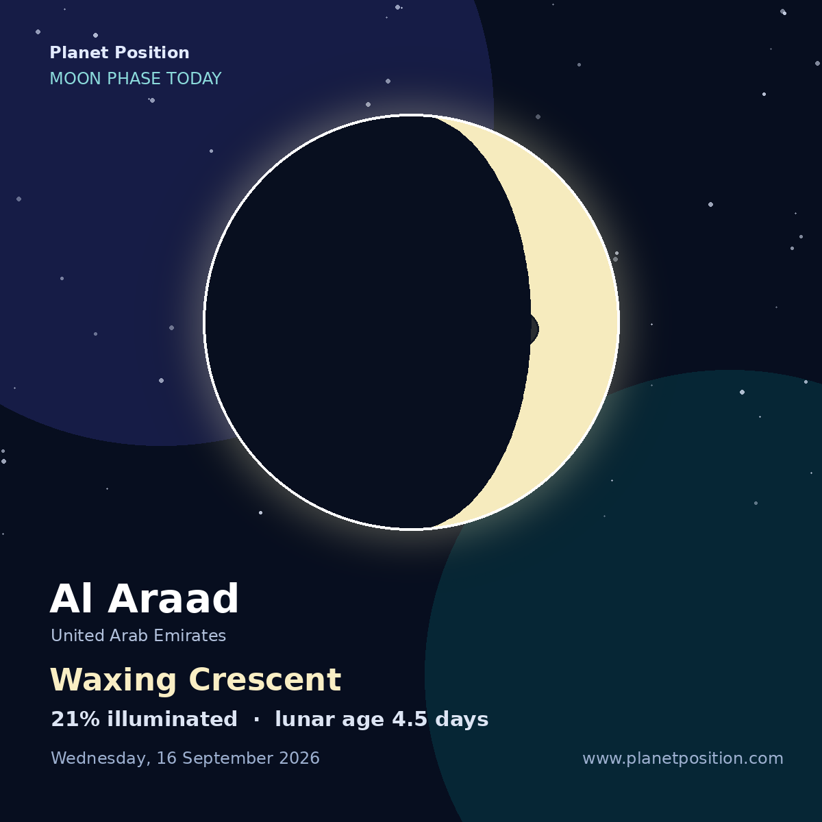 Waxing Crescent moon in Al Araad, 21% illuminated