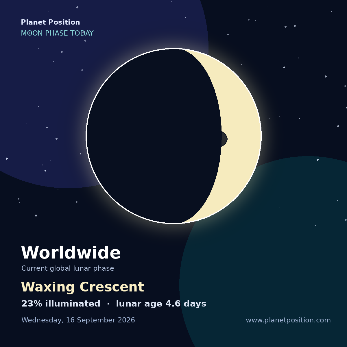 Waxing Crescent moon shape today, 23% illuminated